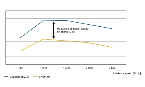 Grafiek die het wrijvingsmoment toont van standaard BAUM en BAUM RF afdichtingen met circa 25% reductie bij hogere rotatiesnelheden