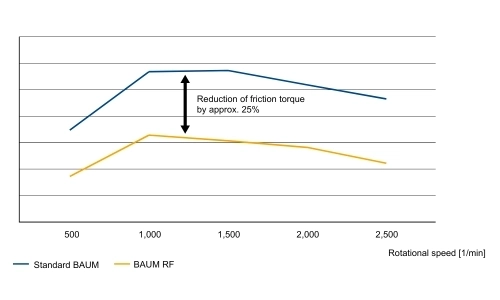 Graph showing friction torque of standard BAUM versus BAUM RF seals with approximately 25 percent reduction at higher rotational speeds